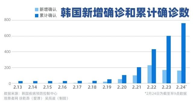 韩国疫情最新七月