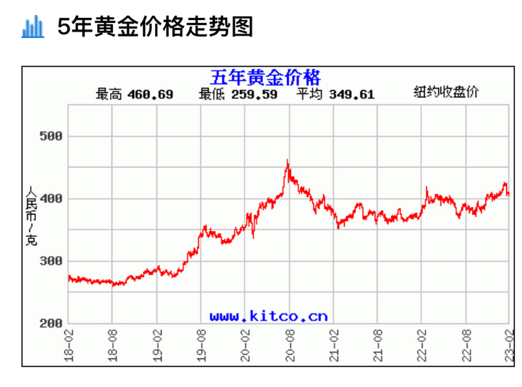 今曰黄金最新价格走势