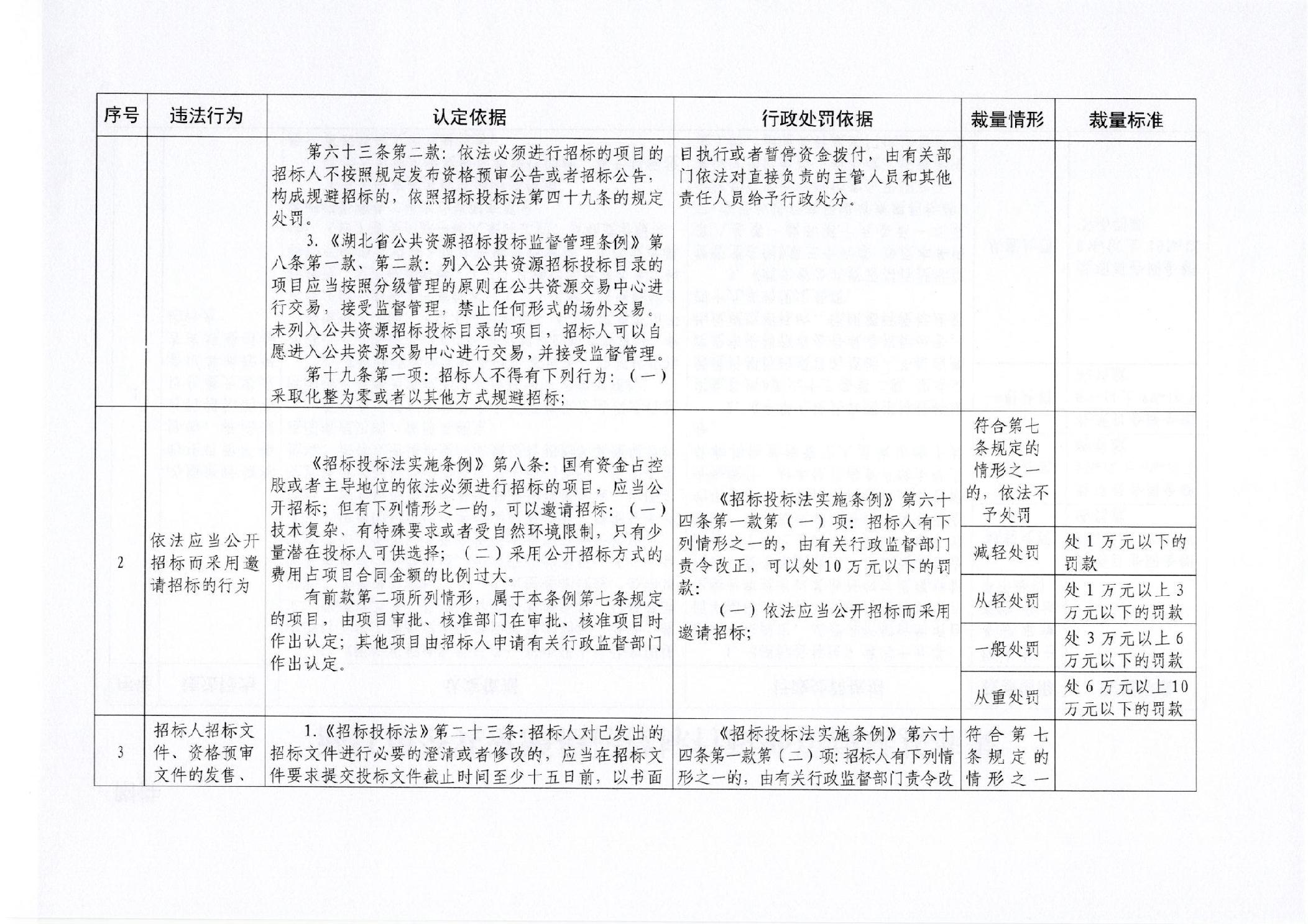 最新公开招标要求