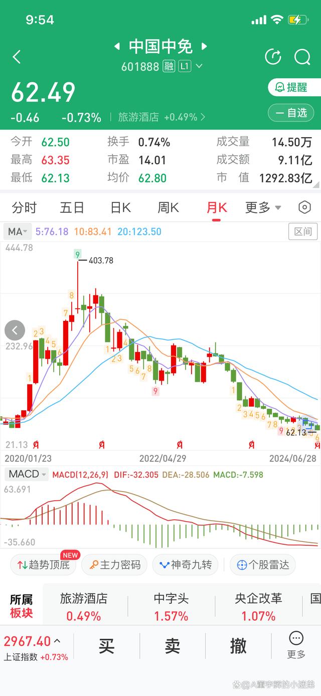 中国中免最新股价