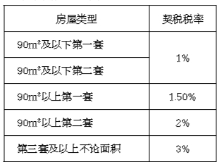 最新买卖房屋税费