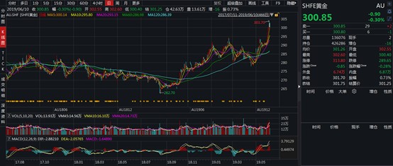 黄金股价最新消息