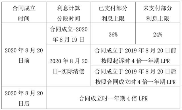 最新民间借贷利率规定