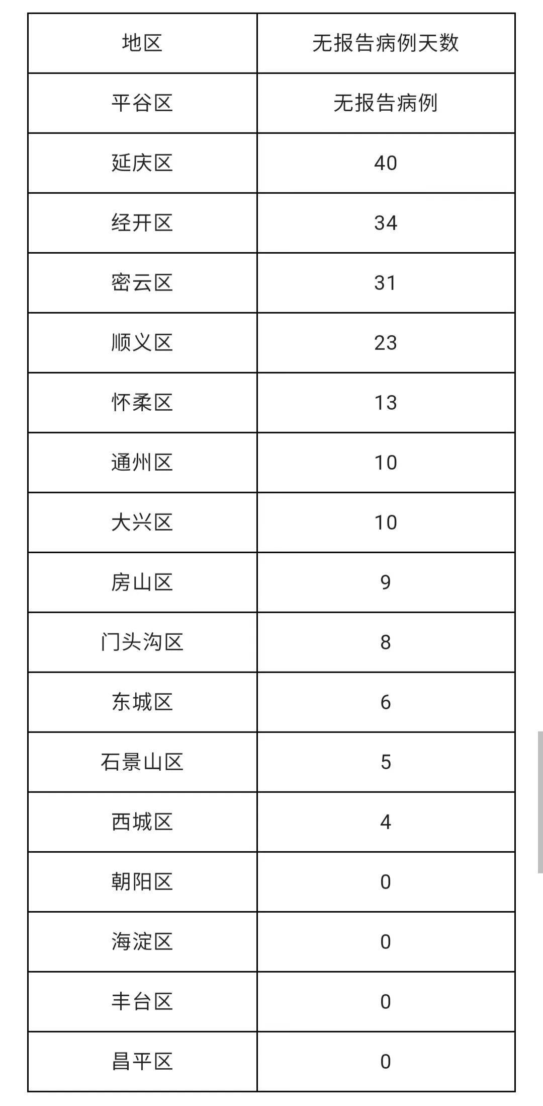 丰台区最新疫情发布