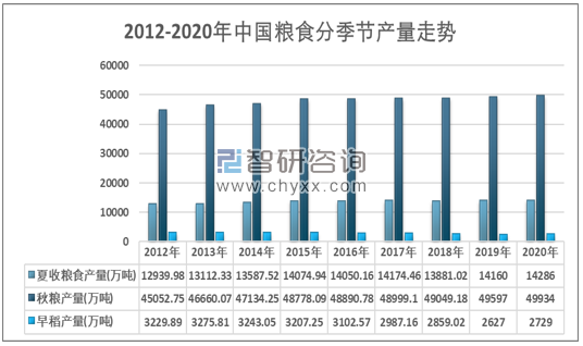 中国最新的粮食产量