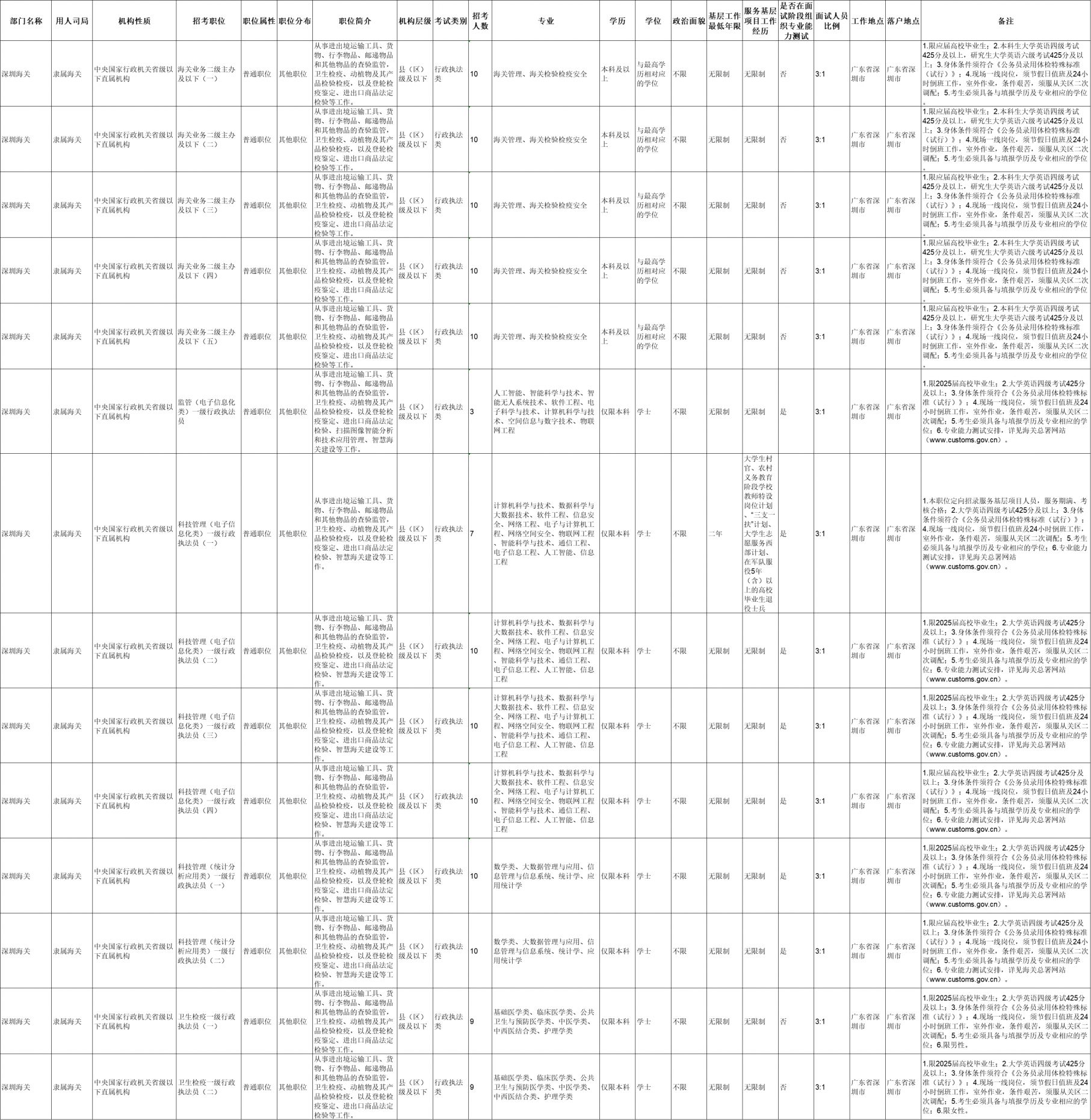 广东国考最新职位表