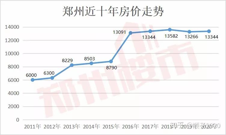 2019年郑州最新房价