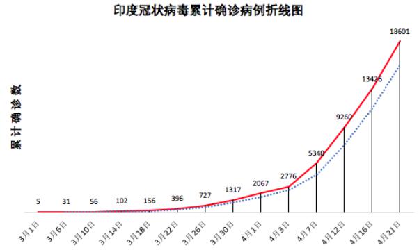 印度最新确诊人数数据