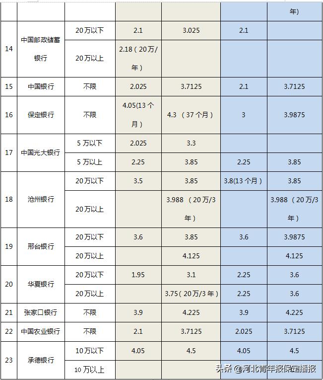 四大银行最新利率