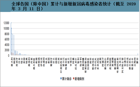 全球最新疫情病例数据