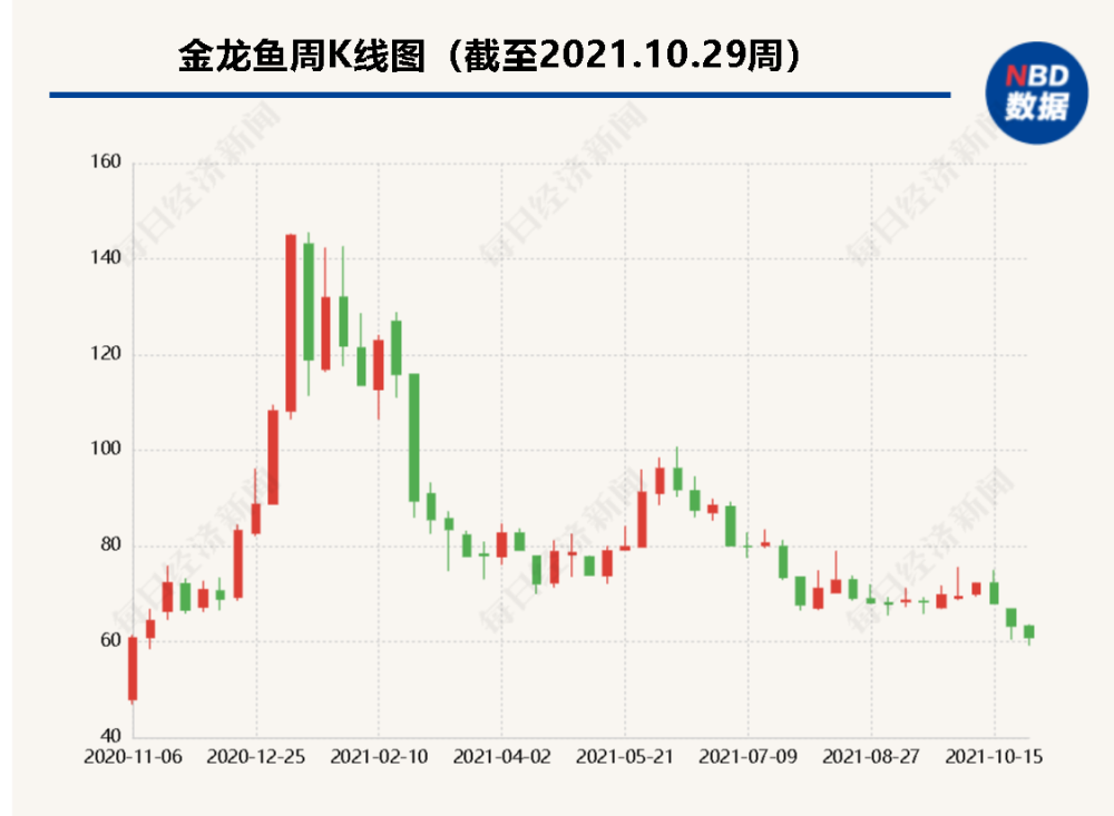 金龙鱼最新股价