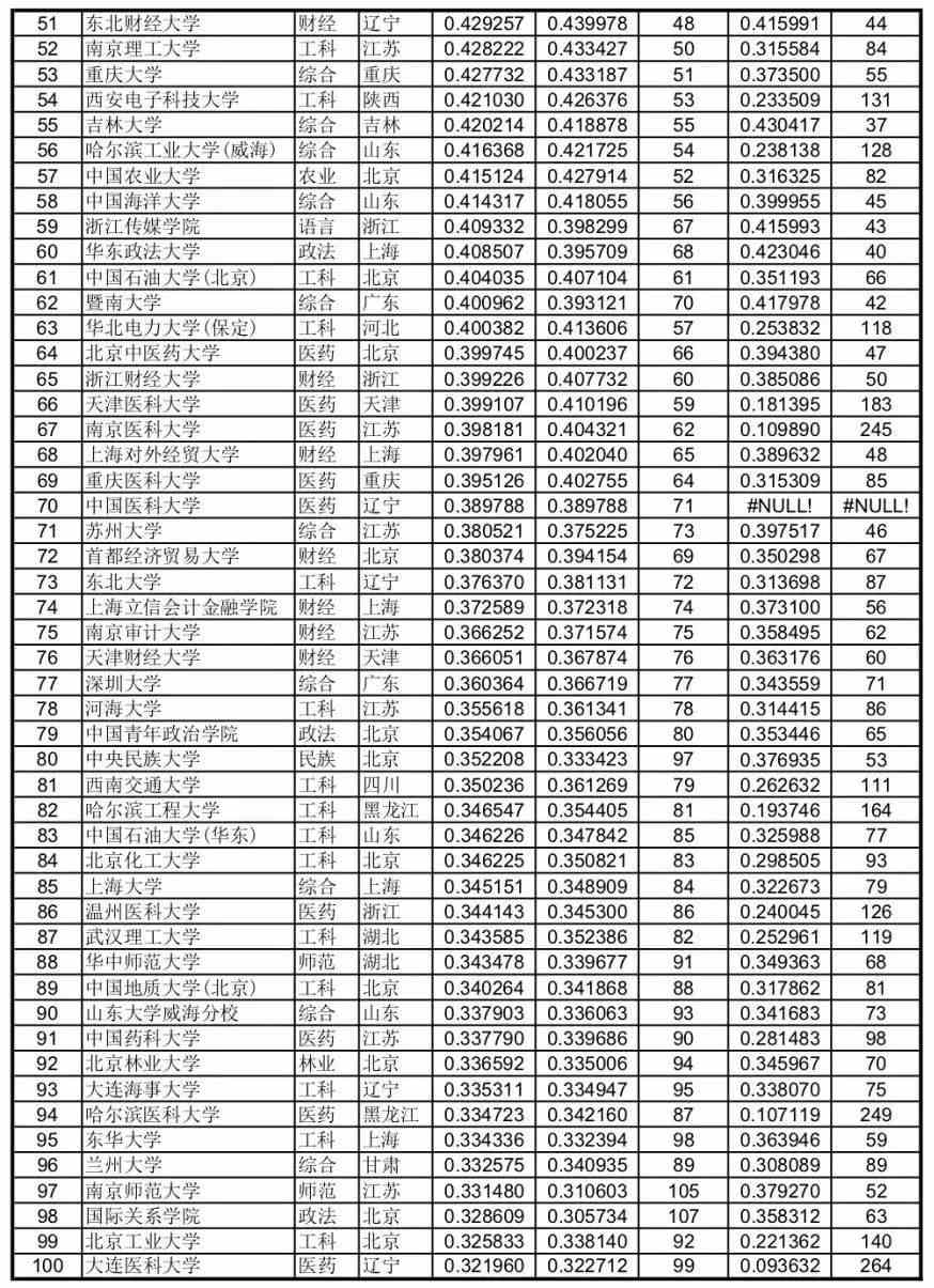 全国高校分数排名最新