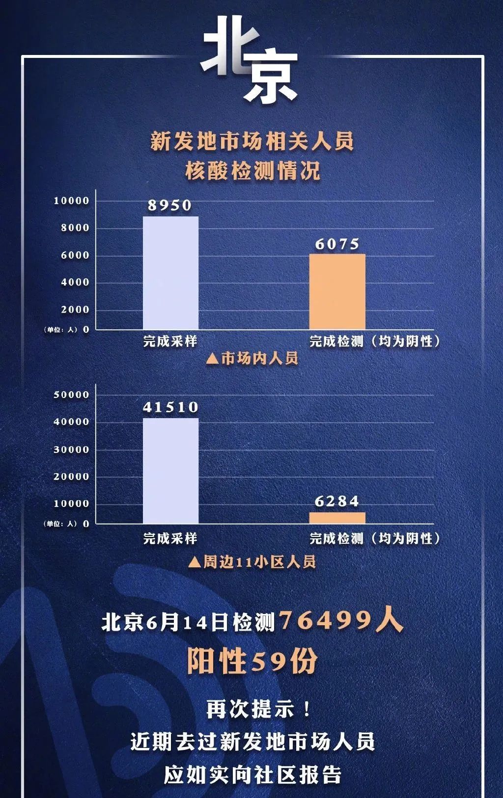 北京市的最新疫情