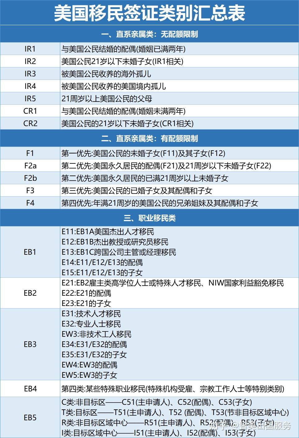 美国移民最新途径