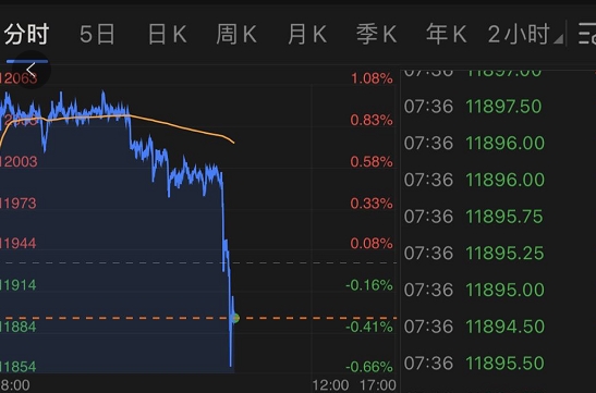 纳指最新消息