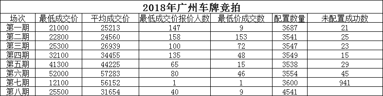 广州车牌最新竞拍价