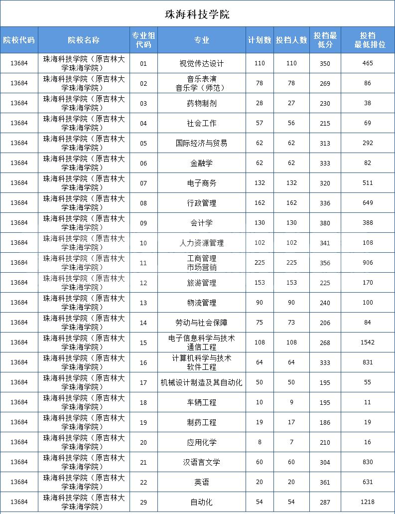 广东专插本院校最新