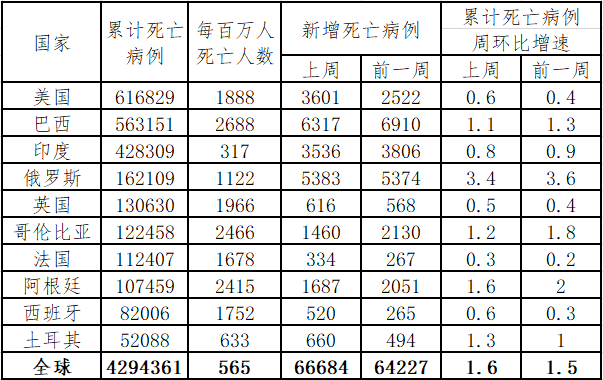 7月全球最新疫情排名