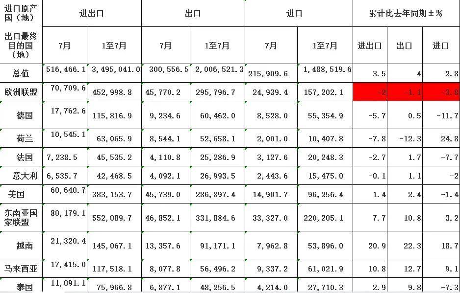 外贸进出口最新数据