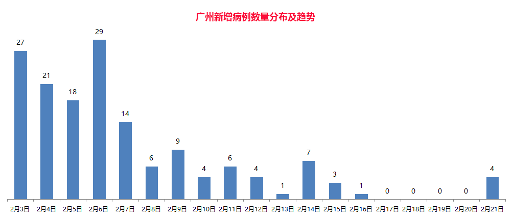 广州疫情最新什么情况