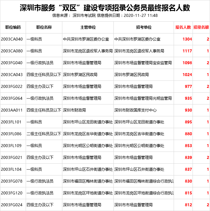 深圳公务员待遇最新