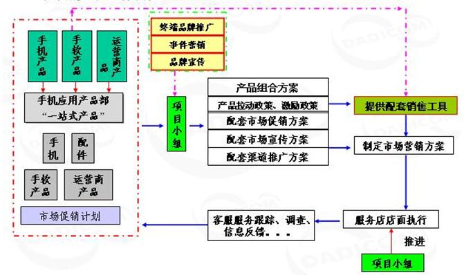 最新营销新模式