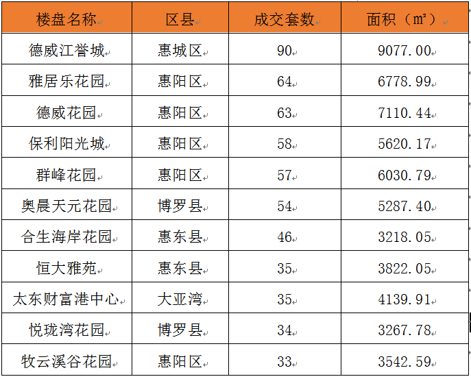 惠州地产最新消息