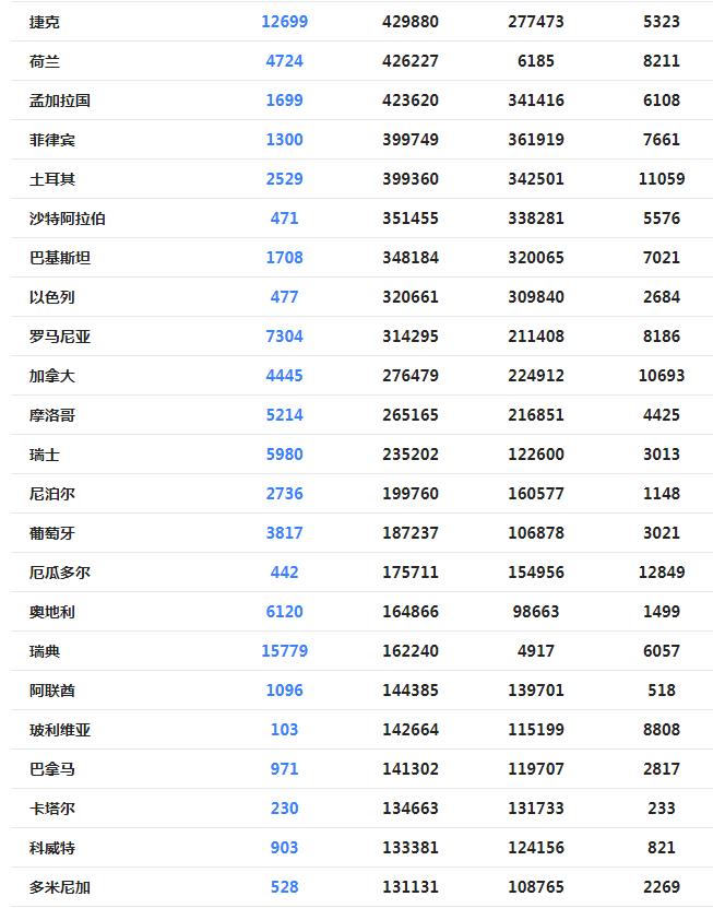 11月全球疫情最新排名