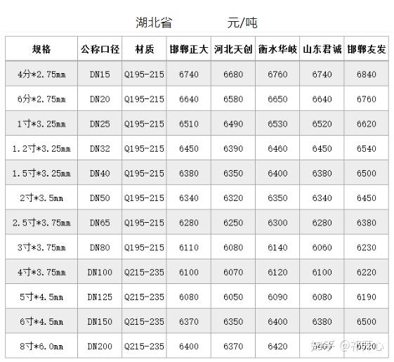 今日镀锌管最新价格