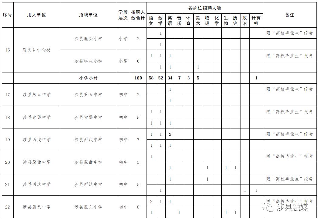 涉县招聘信息招聘最新信息