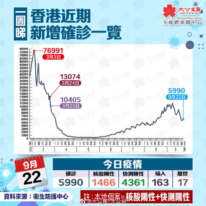 香港病例最新消息