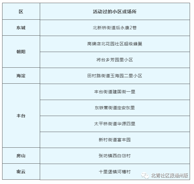 北京通州最新疫情和等级