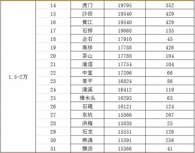 最近东莞最新楼盘