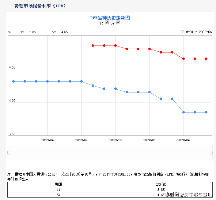 6月lpr利率最新报价