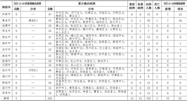 青岛有新增病例吗最新