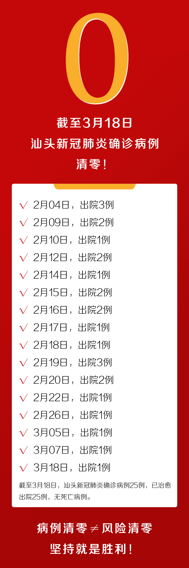 最新汕尾市确诊肺炎